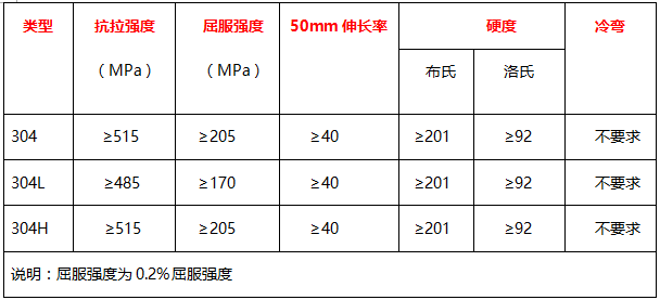 304、304L、304H的力學(xué)性能 表