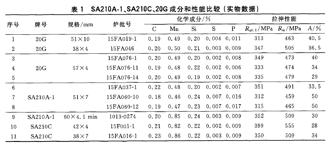 SA210A-1、SA210C、20G成分和性能比較(實(shí)物數(shù)據(jù))