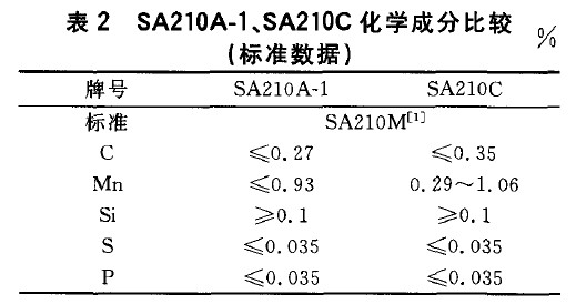 SA210A-1、SA210C化學(xué)成分比較(標(biāo)準(zhǔn)數(shù)據(jù))