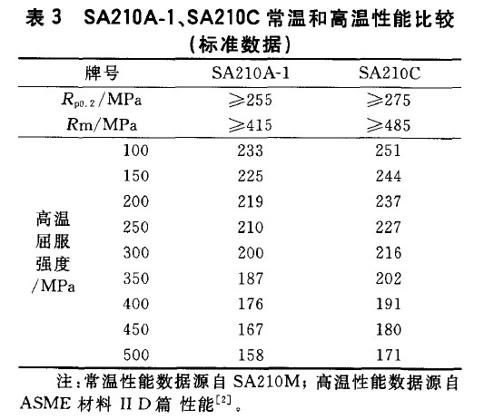 SA210A-1、SA210C常溫和高溫性能比較(標(biāo)準(zhǔn)數(shù)據(jù))