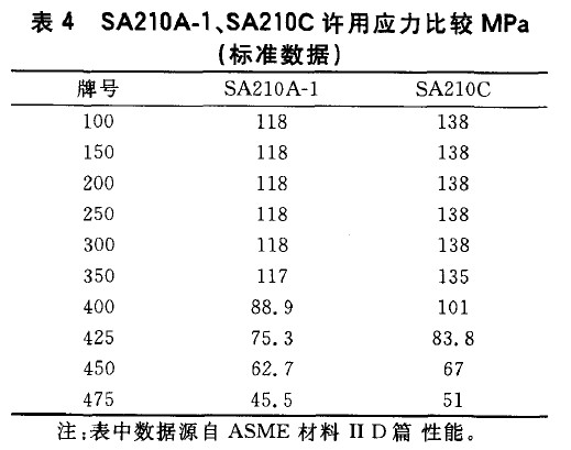 SA210A-1、SA210C許用應(yīng)力比較MPa(標(biāo)準(zhǔn)數(shù)據(jù))