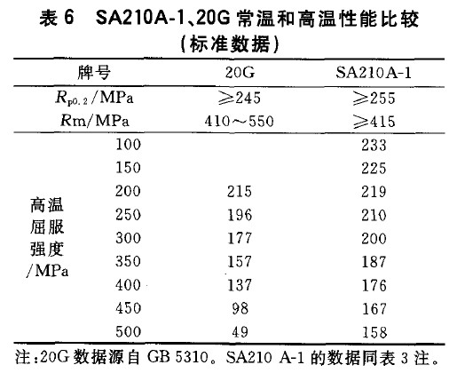 SA210A-1、20G常溫和高溫性能比較(標(biāo)準(zhǔn)數(shù)據(jù))