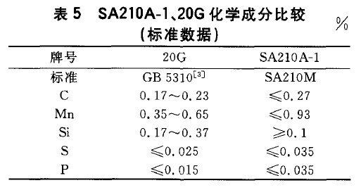 SA210A-1、20G化學(xué)成分比較(標(biāo)準(zhǔn)數(shù)據(jù))