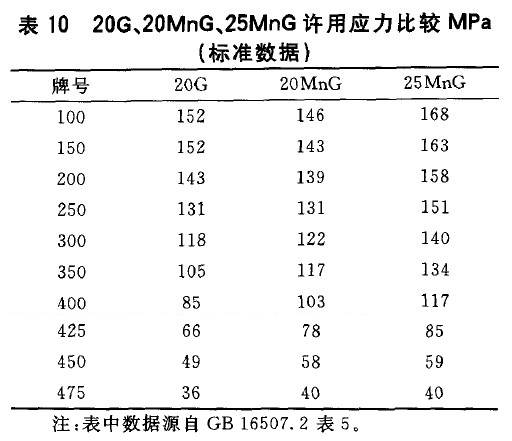 20G、20MnG、25MnG許用應(yīng)力比較MPa(標(biāo)準(zhǔn)數(shù)據(jù))