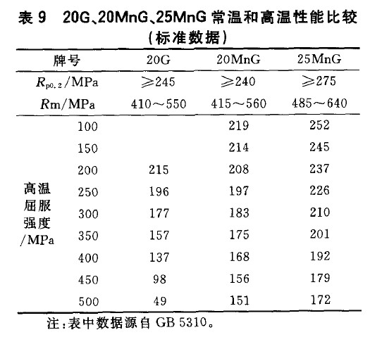 20G、20MnG、25MnG常溫和高溫性能比較(標(biāo)準(zhǔn)數(shù)據(jù))