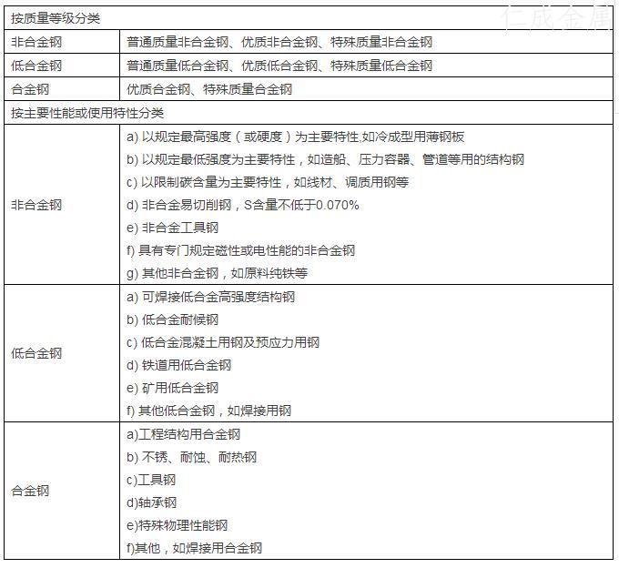 按主要質(zhì)量等級(jí)和主要性能或使用特性的分類.鋼的分類