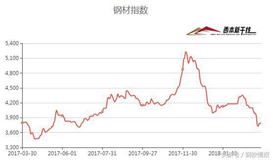 鋼市“春暖乍寒”，4月建筑鋼材價格在3700-4000元間震蕩運行