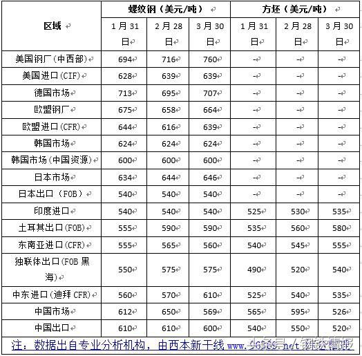 鋼市“春暖乍寒”，4月建筑鋼材價格在3700-4000元間震蕩運行