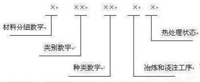材料號（ W-Nr ）系統(tǒng)由 7 位數(shù)字組成，示意如下.jpg