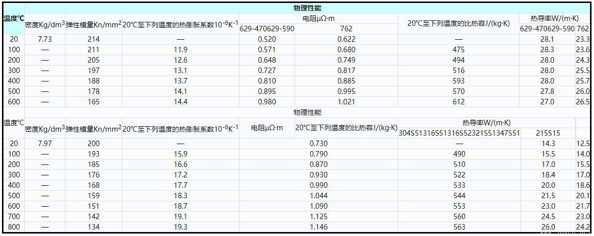 表7    鋼牌號(hào)629-470、629-590和762的物理性能(供參考).jpg