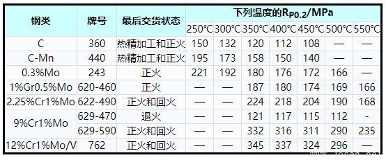 表1    碳鋼、碳錳鋼和鐵素體合金鋼高溫屈服應(yīng)力(RP0.2)最小值.jpg