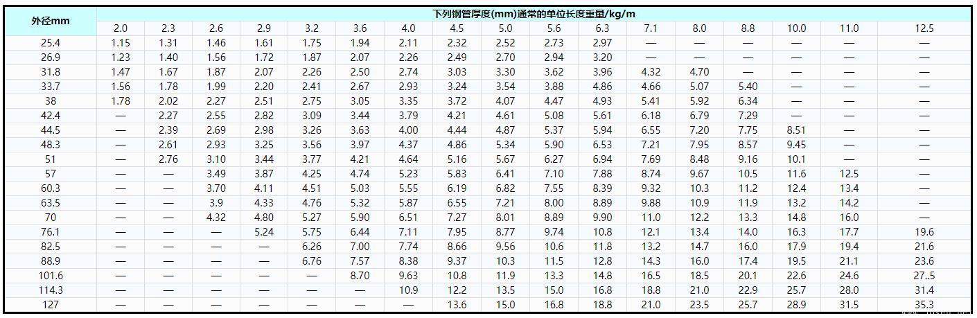 表3   鍋爐和過(guò)熱器用碳鋼、碳錳鋼和鐵素體合金鋼管優(yōu)先選用的外徑和厚度及單位長(zhǎng)度重量.jpg