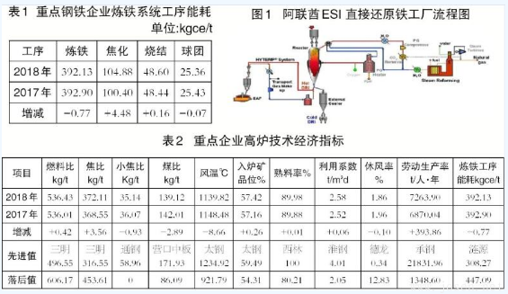 高爐煉鐵與非高爐煉鐵技術(shù)有何區(qū)別？
