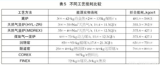 高爐煉鐵與非高爐煉鐵技術(shù)有何區(qū)別？