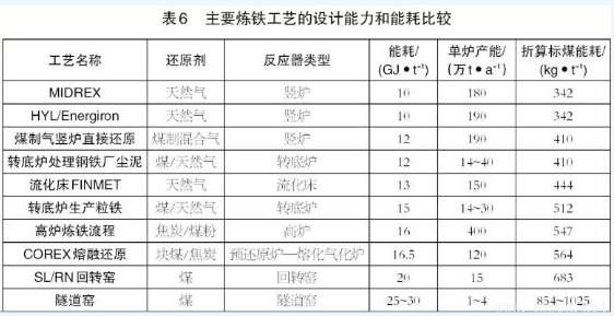 高爐煉鐵與非高爐煉鐵技術(shù)有何區(qū)別？