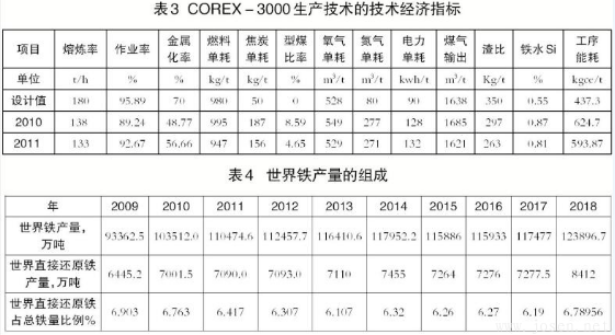 高爐煉鐵與非高爐煉鐵技術(shù)有何區(qū)別？