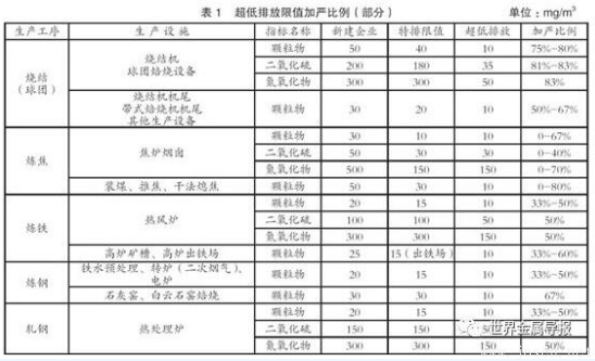 鋼鐵行業(yè)為何要實(shí)施超低排放？超低排放的難點(diǎn)有哪些？