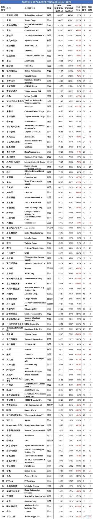 2016年全球汽車(chē)供應(yīng)商百?gòu)?qiáng)榜名單