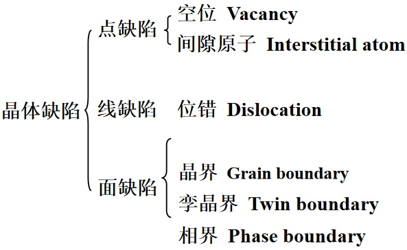 鋼鐵金屬材料的晶體缺陷有哪些？