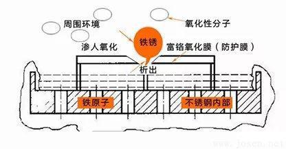 防止氧原子的繼續(xù)滲入、繼續(xù)氧化，而獲得抗銹蝕的能力.jpeg