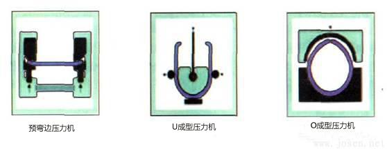 邊部預(yù)彎、U成型及O成型三道工序