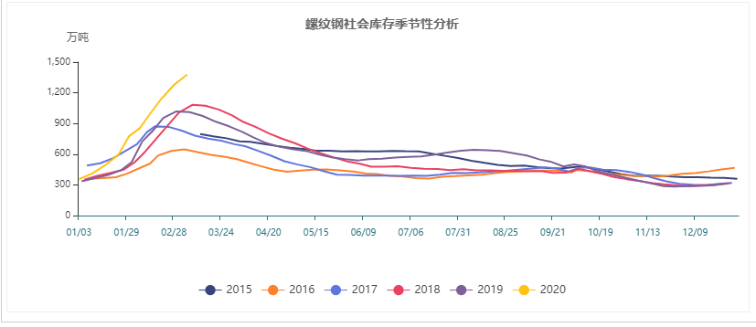 螺紋鋼 鋼廠庫(kù)存季節(jié)性分析.jpg