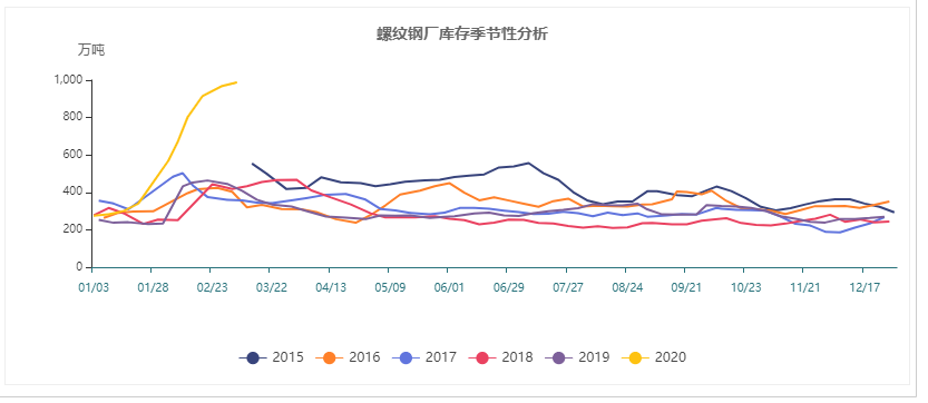 螺紋鋼社會(huì)庫(kù)存季節(jié)性分析.jpg