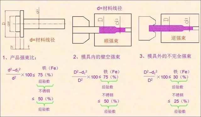 3、根據(jù)產(chǎn)品計(jì)算強(qiáng)束比，確認(rèn)冷鍛是否可以加工.png