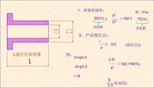 5、根據(jù)產(chǎn)品計(jì)算斷面收縮率，確認(rèn)打孔部品是否可以加工.png