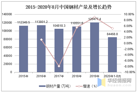 2023年中國鋼鐵行業(yè)產(chǎn)量、產(chǎn)銷率及利潤總額情況分析-4.png