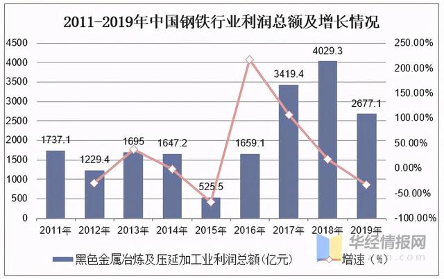 2023年中國鋼鐵行業(yè)產(chǎn)量、產(chǎn)銷率及利潤總額情況分析-6.jpeg