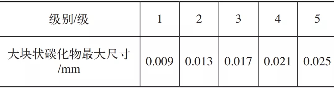 表3 大塊狀碳化物級別.webp.jpg